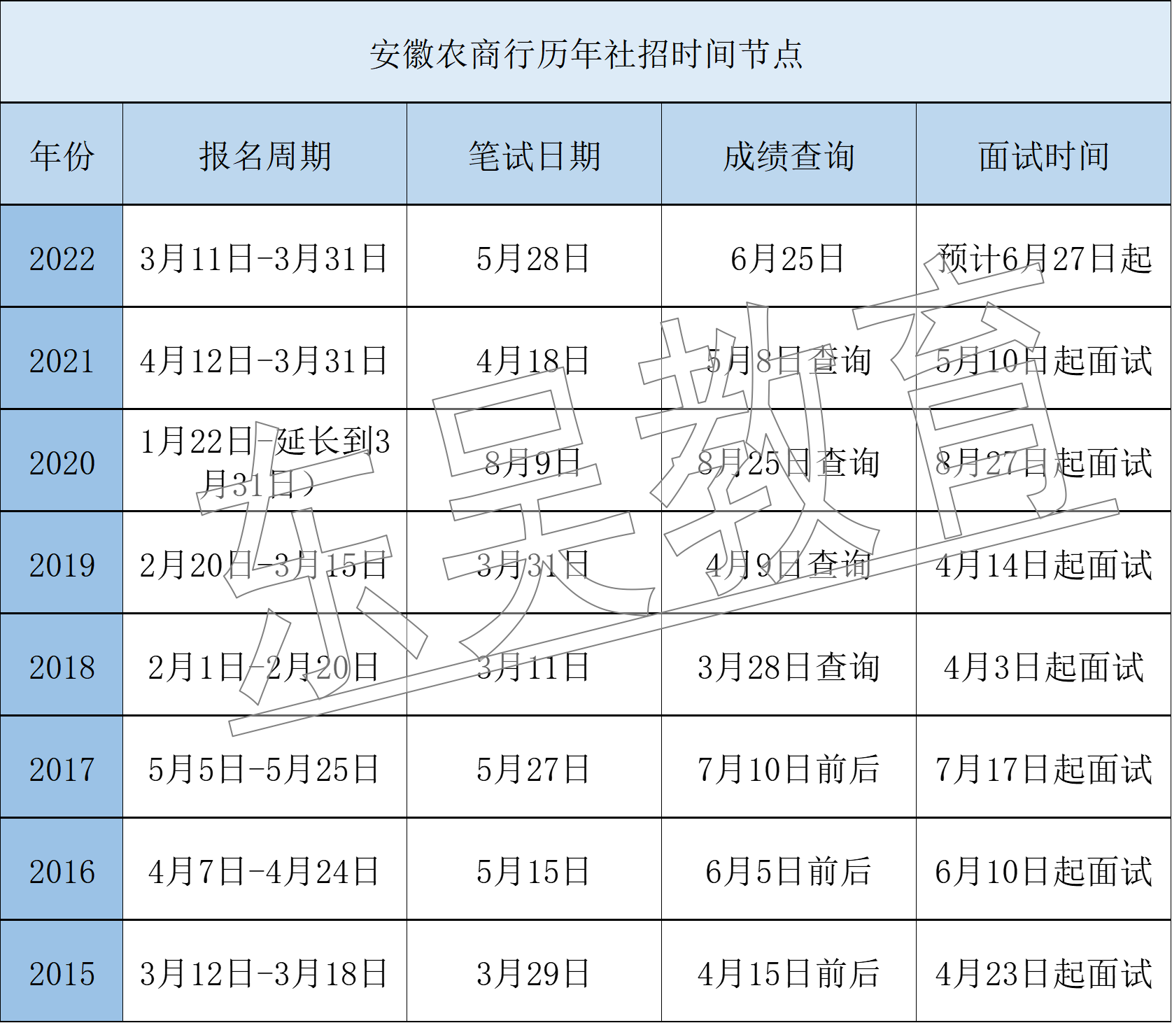 面試時間節點