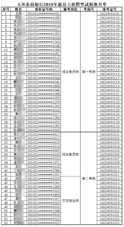玉環(huán)農(nóng)商銀行2024年招聘筆試核準名單