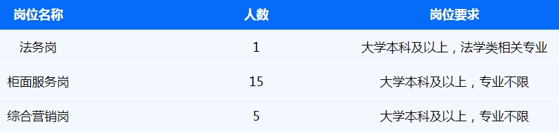 本次招聘金融業(yè)務(wù)類(lèi)員工21名。具體要求如下：