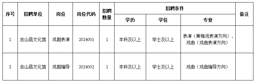 2024年含山縣文化旅游體育局面向安慶師范大學專場招聘崗位計劃表