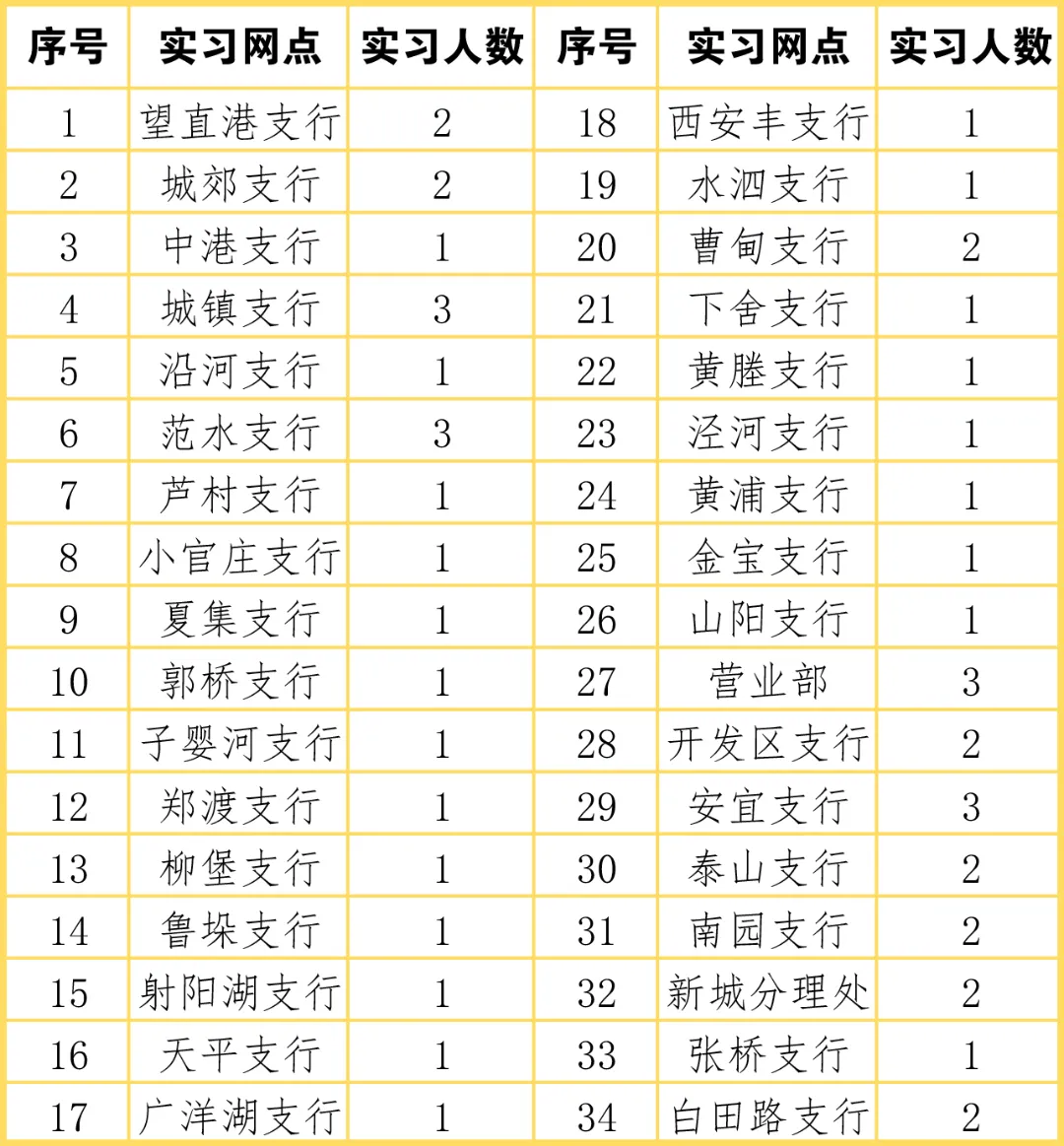 2024年寶應(yīng)農(nóng)商行暑期實習生招募公告
