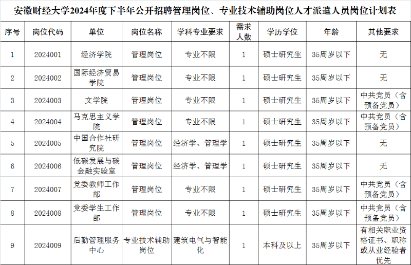 安徽財(cái)經(jīng)大學(xué)2024年度下半年公開招聘管理崗位、專業(yè)技術(shù)輔助崗位人才派遣人員崗位計(jì)劃表