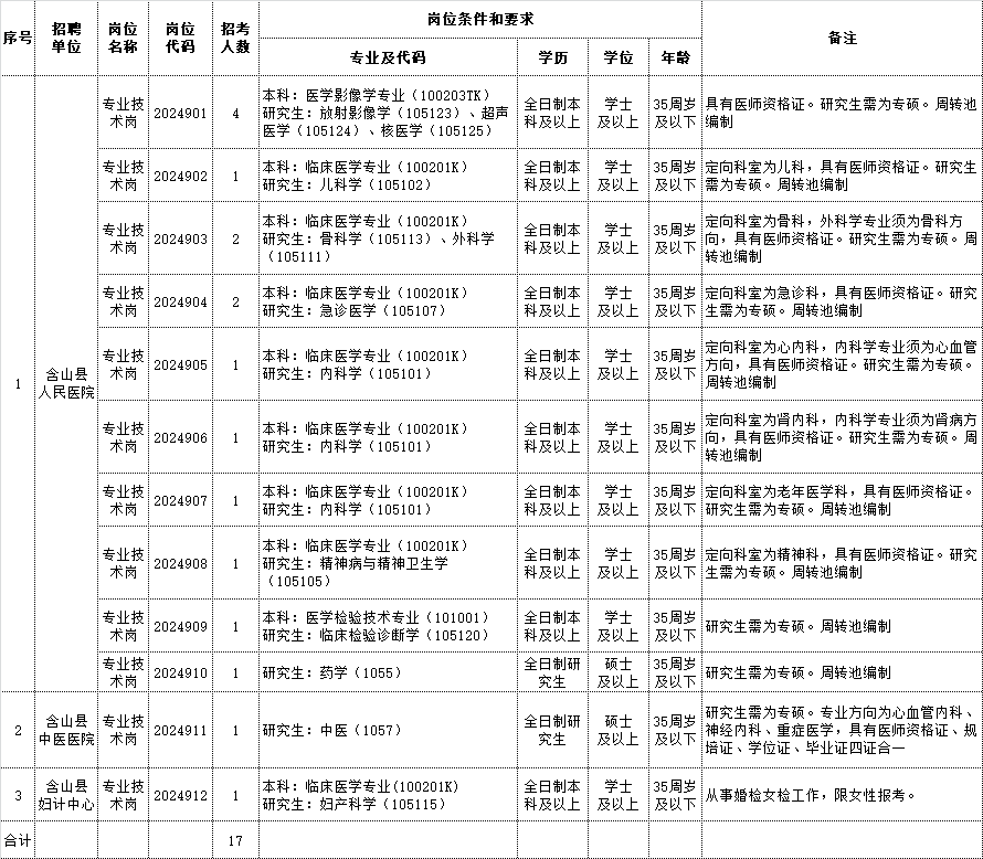 2024年含山縣部分醫(yī)療衛(wèi)生事業(yè)單位公開招聘專業(yè)技術(shù)人員崗位計劃表