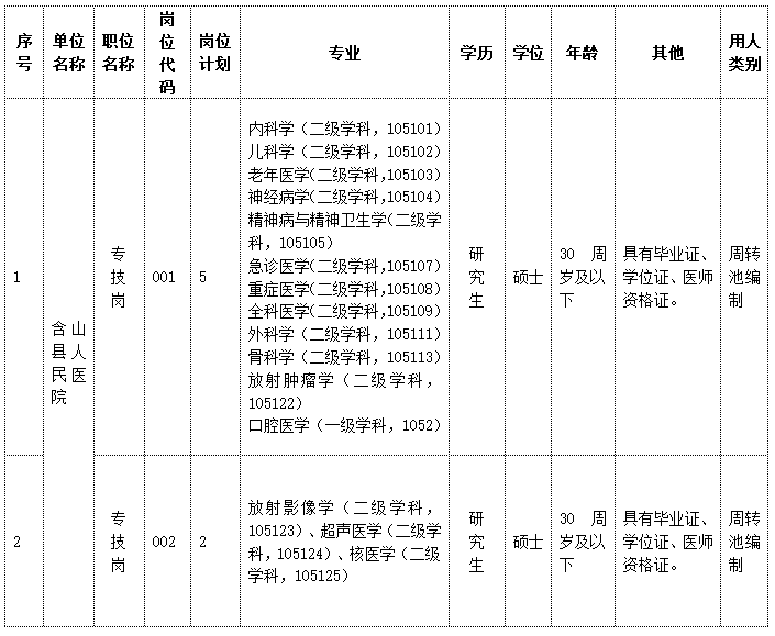 含山縣衛(wèi)生健康委員會2024年第二批次秋季校園招聘崗位計劃表