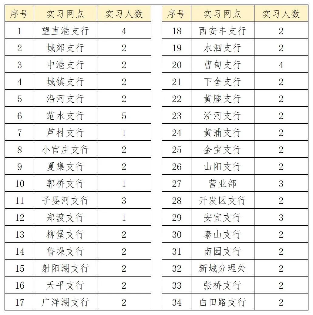 寶應(yīng)農(nóng)商銀行實習(xí)網(wǎng)點及招募人數(shù)