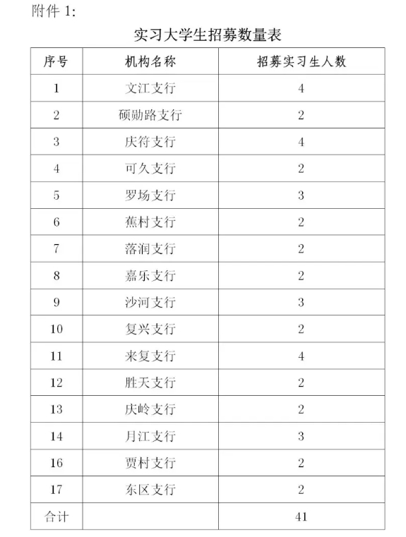 2025年四川高縣農(nóng)商銀行“開(kāi)門(mén)紅”營(yíng)銷實(shí)習(xí)生招募公告