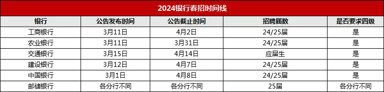 2025年國(guó)有六大行春季校園招聘什么時(shí)候開(kāi)啟？