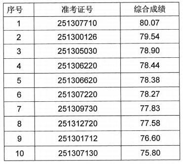 2025年肥西農(nóng)商銀行社會招聘擬錄用人員公示