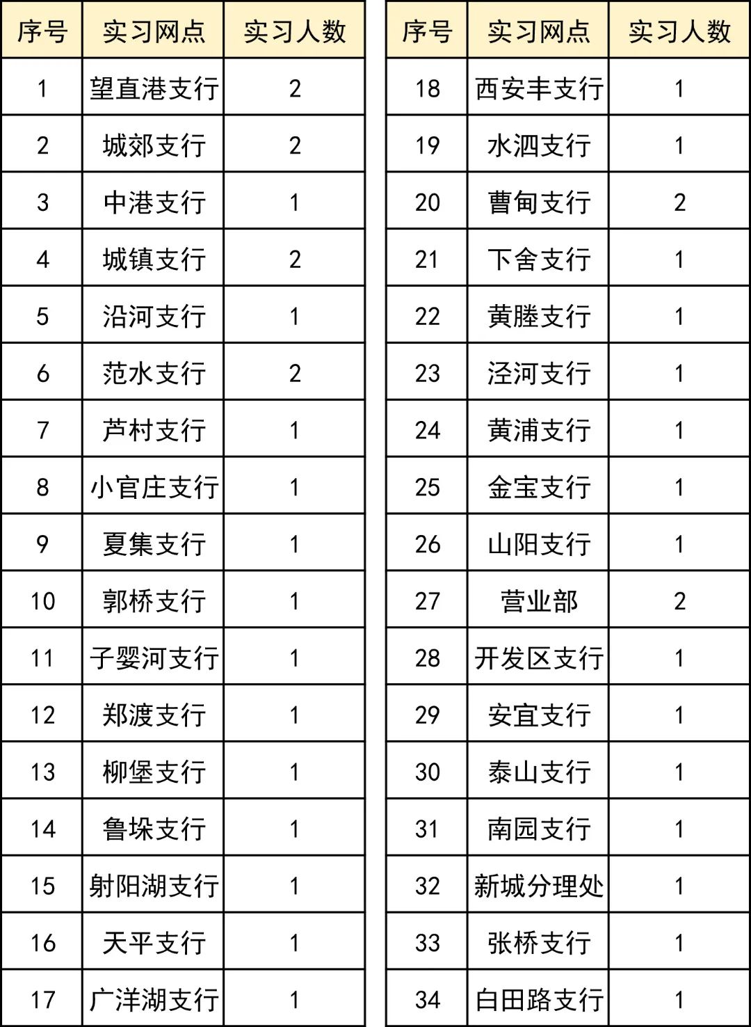 寶應(yīng)農(nóng)商銀行實習(xí)網(wǎng)點及招募人數(shù)